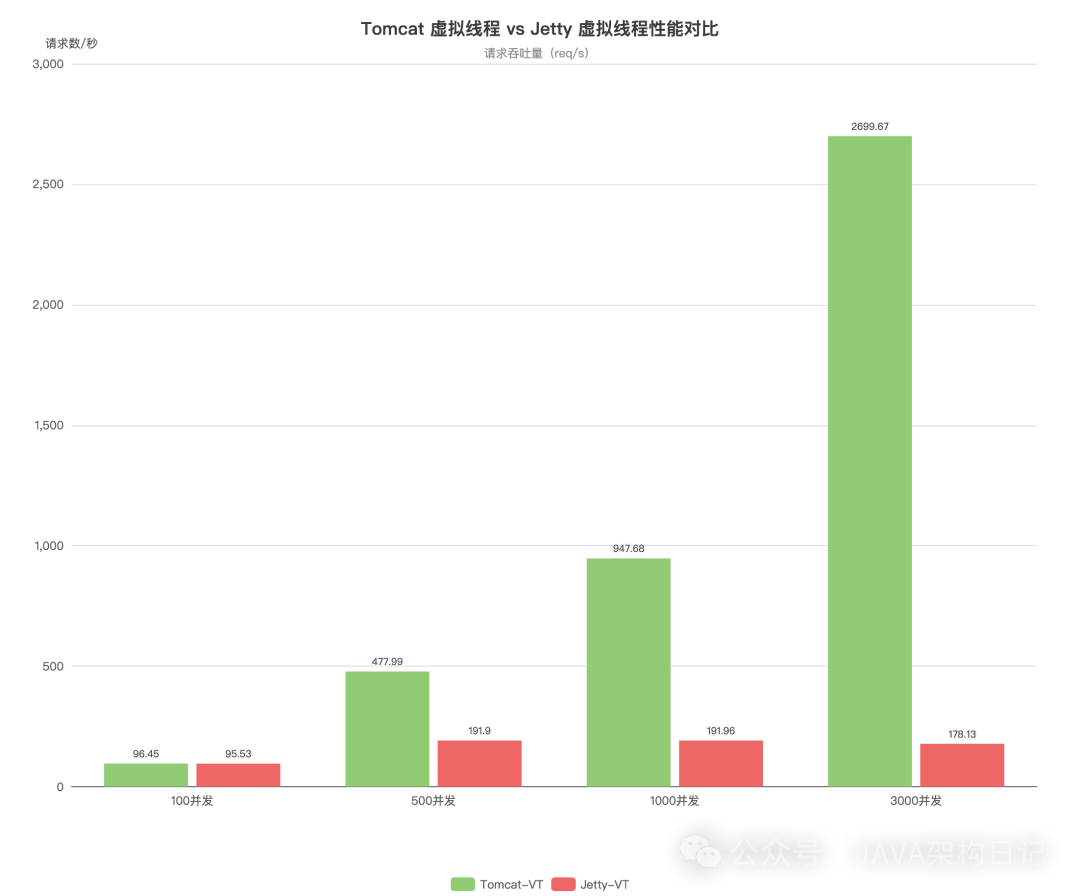 Tomcat与Jetty开启虚拟线程的性能对比柱状图