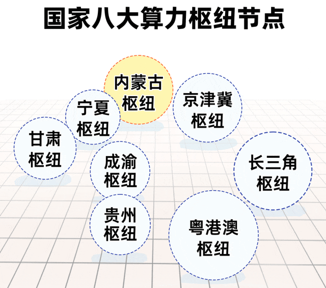 国家八大算力枢纽节点示意图，内蒙古枢纽被高亮