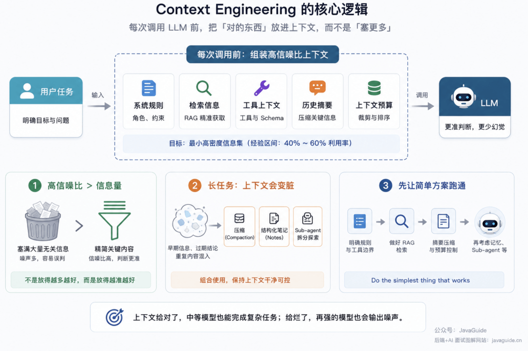 Context Engineering 的核心逻辑