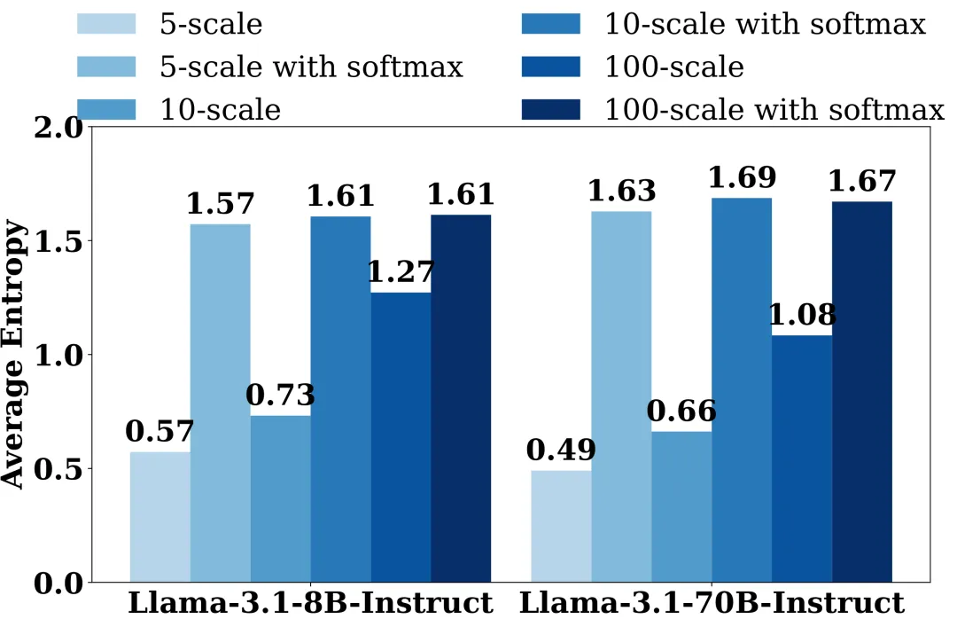 Llama-3评分熵与不一致类型分布