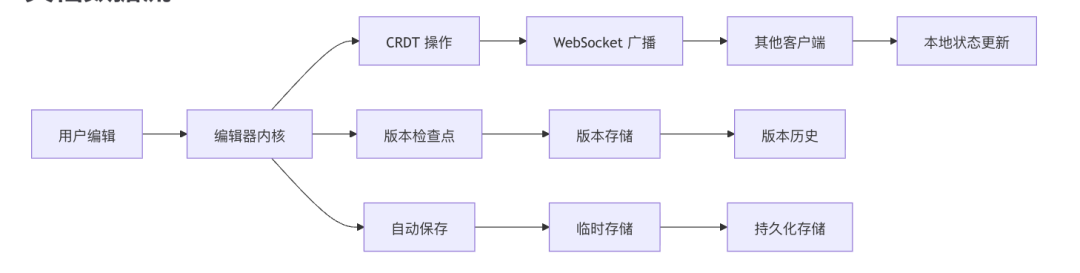 编辑器协同与存储架构流程图