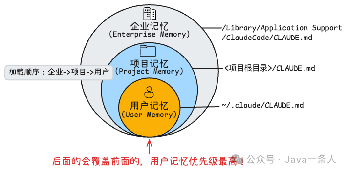 三层记忆层级结构示意图：外层企业记忆（灰色）、中层项目记忆（蓝色）、内层用户记忆（橙色），标注各层路径与加载优先级