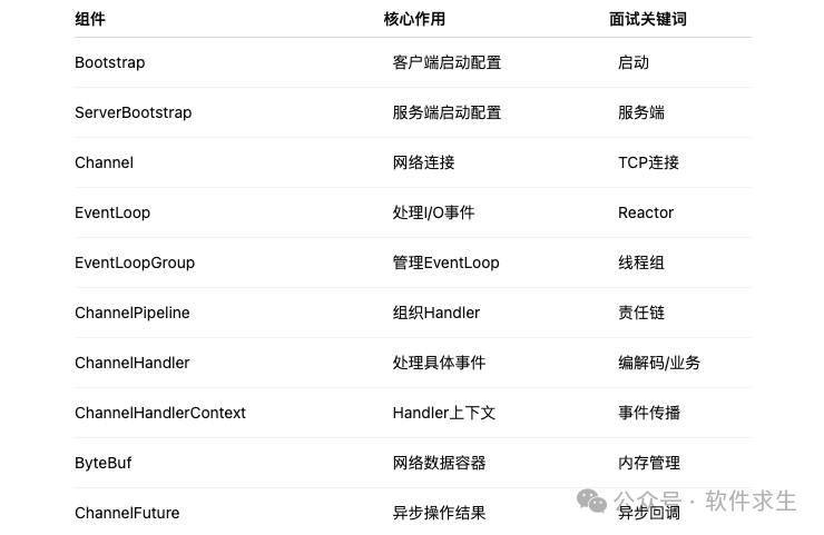 Netty核心组件面试总结速查表