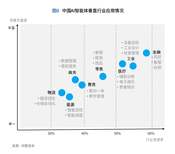 中国AI智能体垂直行业应用情况