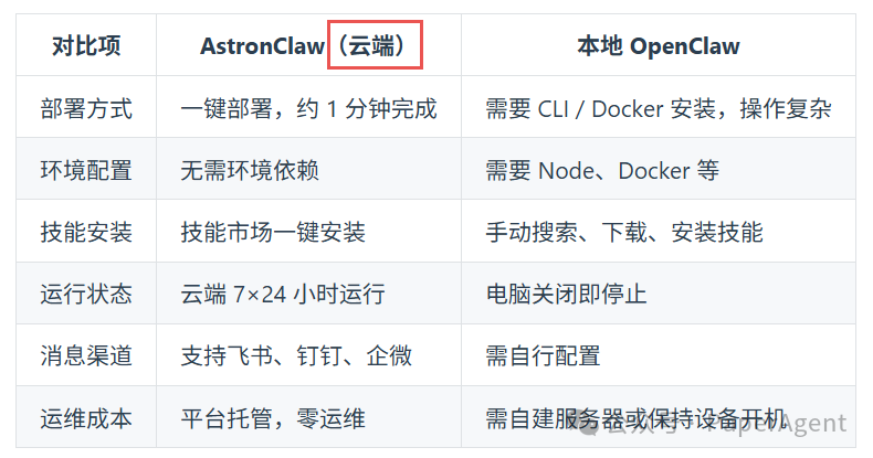 AstronClaw（云端）与本地OpenClaw的对比表格