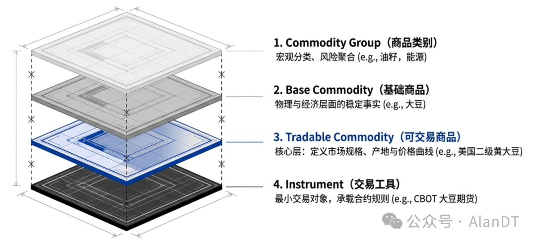 大宗商品CTRM商品本体分层结构示意图