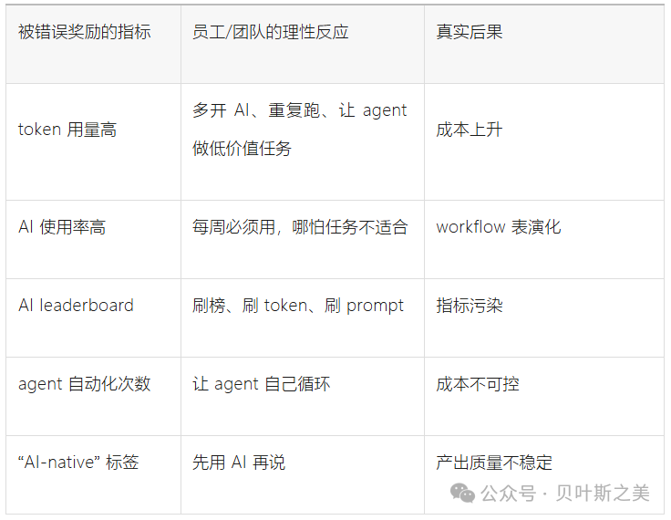 被错误奖励的AI指标及其导致的真实后果