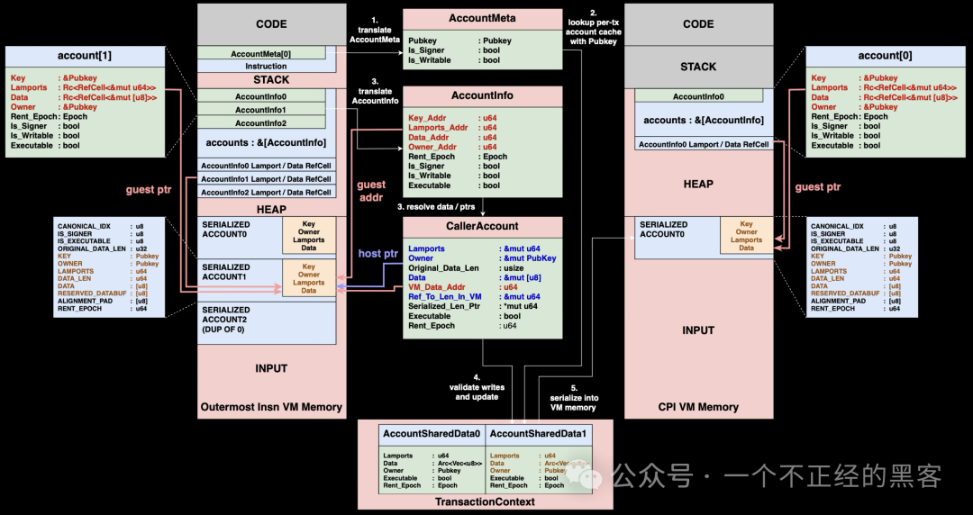 CPI 调用流程示意图