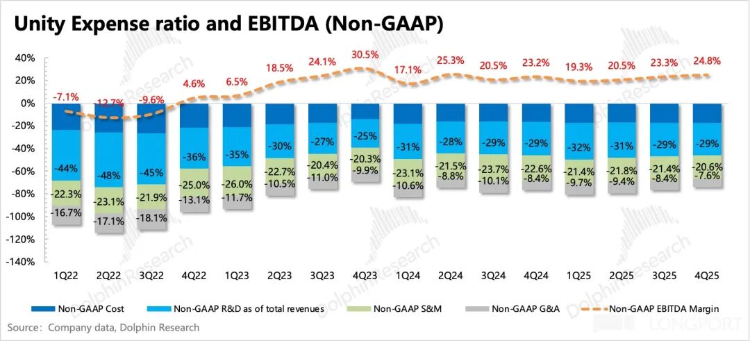 Unity公司Non-GAAP准则下的费用比率与EBITDA利润率变化