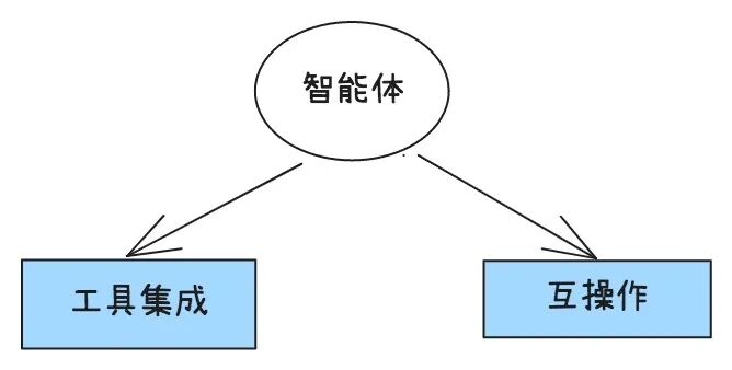 智能体核心关系图