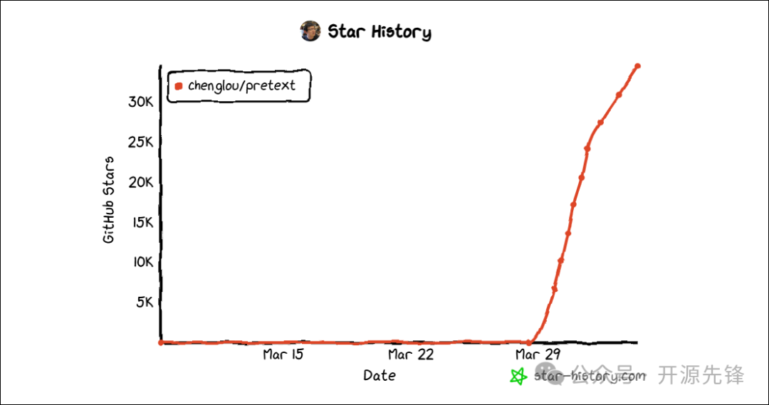 Pretext GitHub Star增长趋势