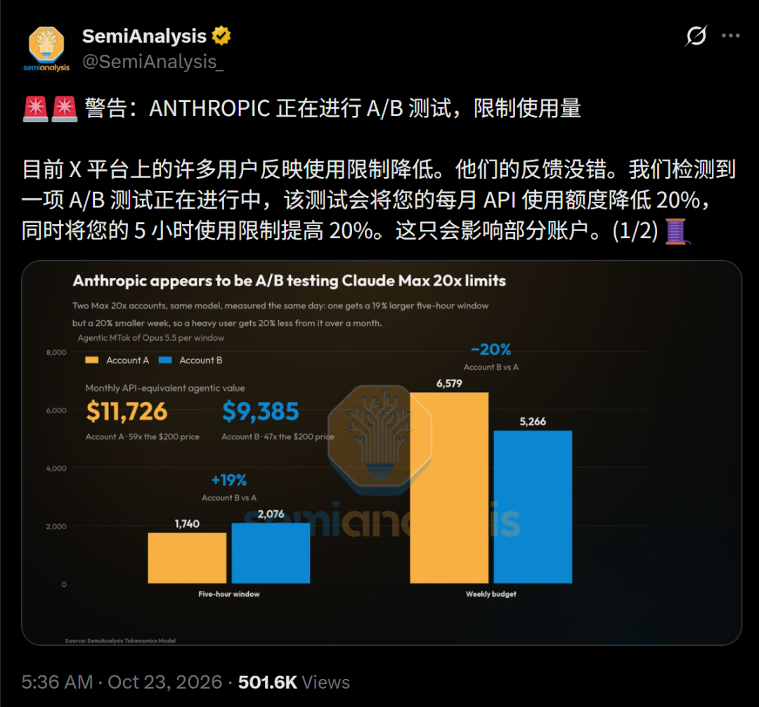 SemiAnalysis推文截图:Anthropic正在A/B测试Claude Max 20x限额