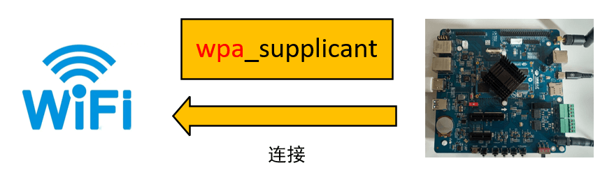 wpa_supplicant连接WiFi示意图