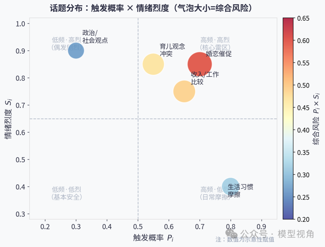 话题触发概率与情绪烈度分布散点图