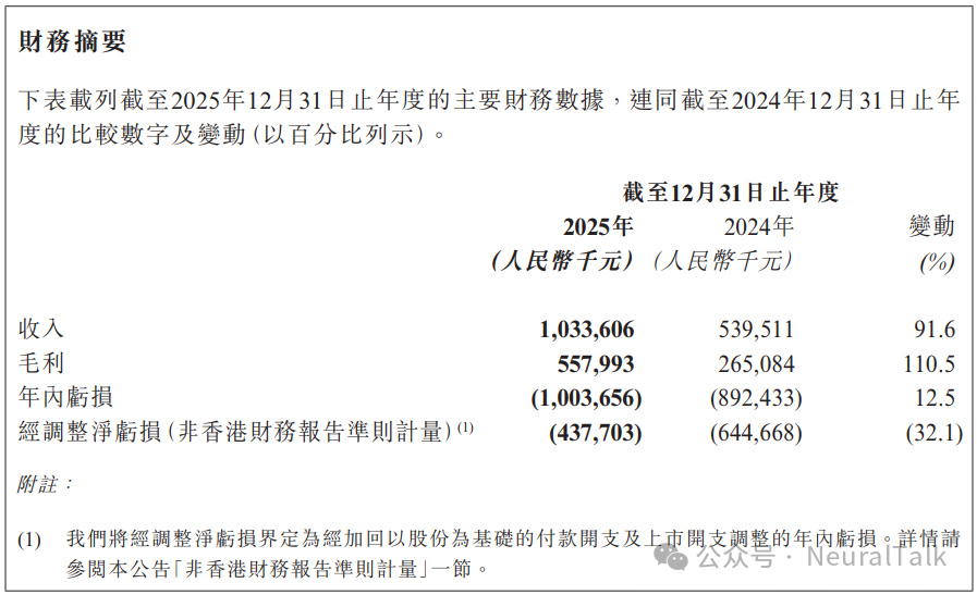 天数智芯财务摘要