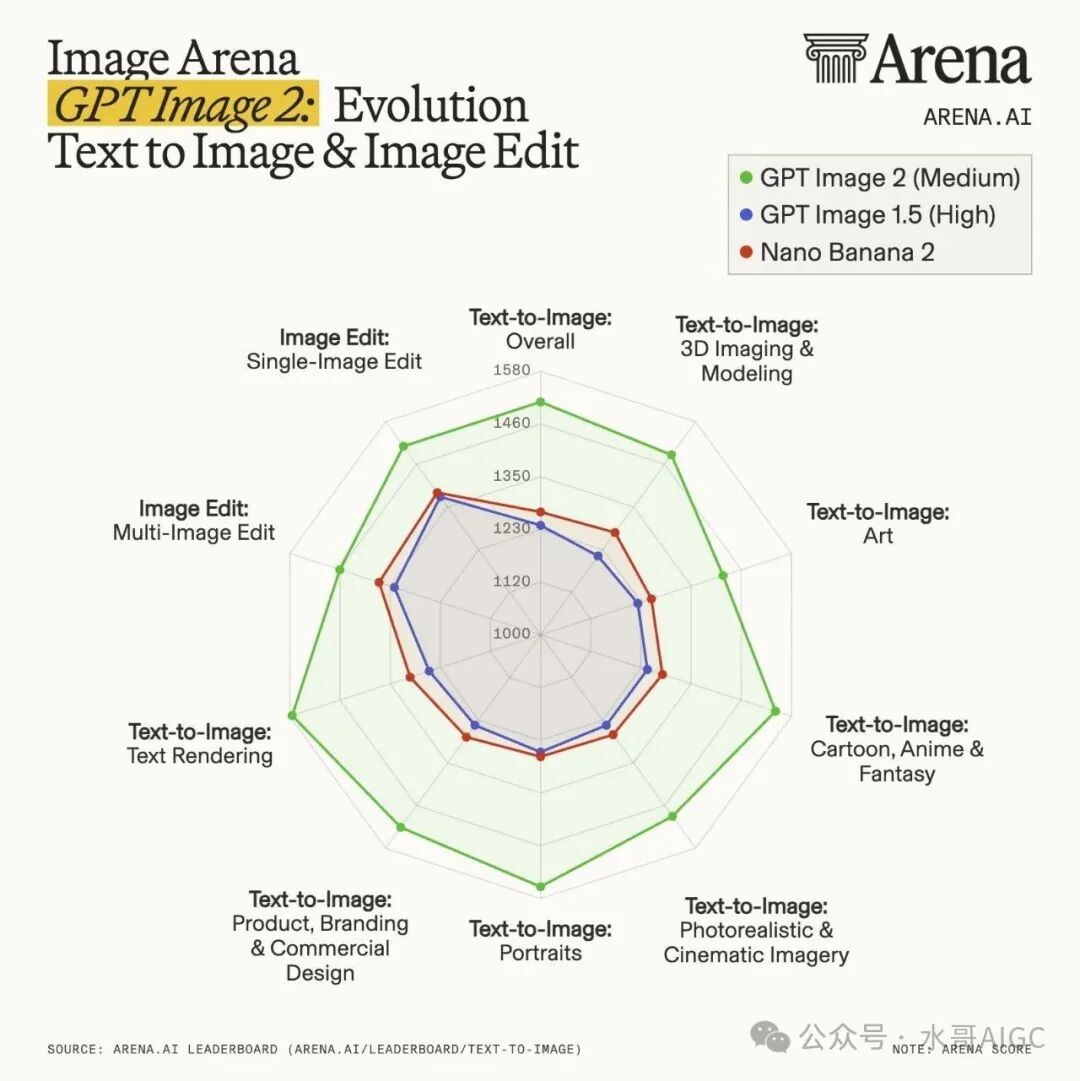 GPT Image 2 与 Nano Banana 2 等模型的雷达图对比