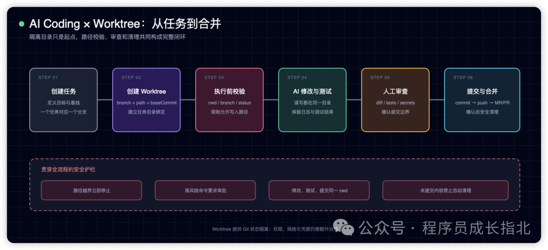 AI Coding 使用 Worktree 的推荐流程图