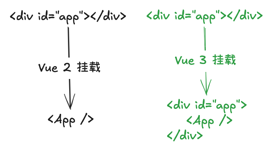 Vue 2 与 Vue 3 挂载行为差异