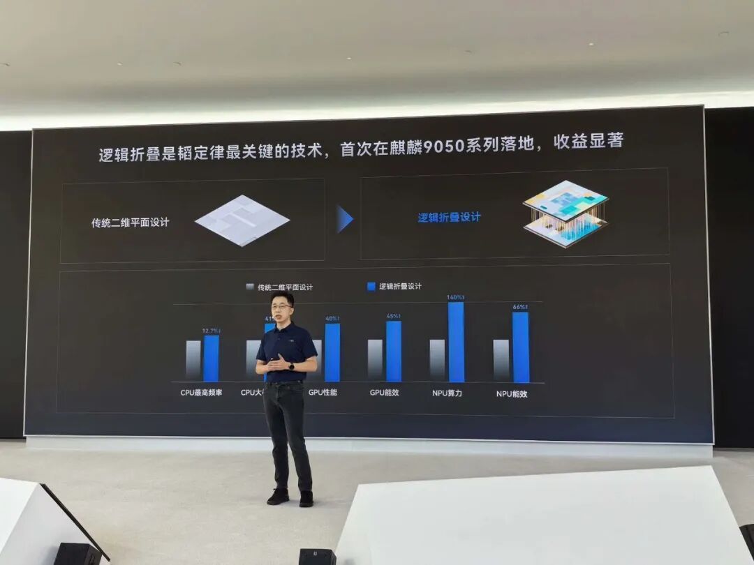 麒麟9050逻辑折叠技术收益
