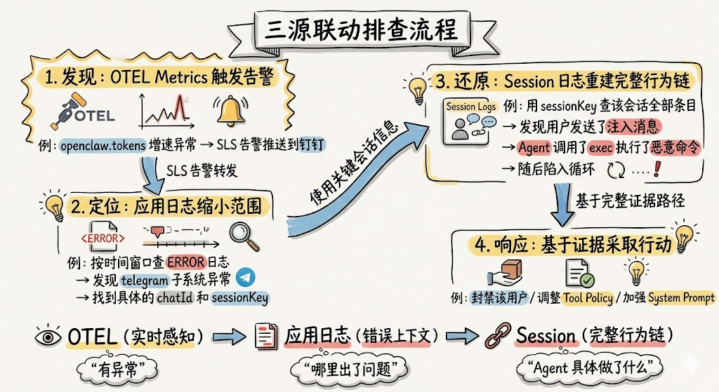 OTEL指标、应用日志、Session日志三源联动的排查流程图