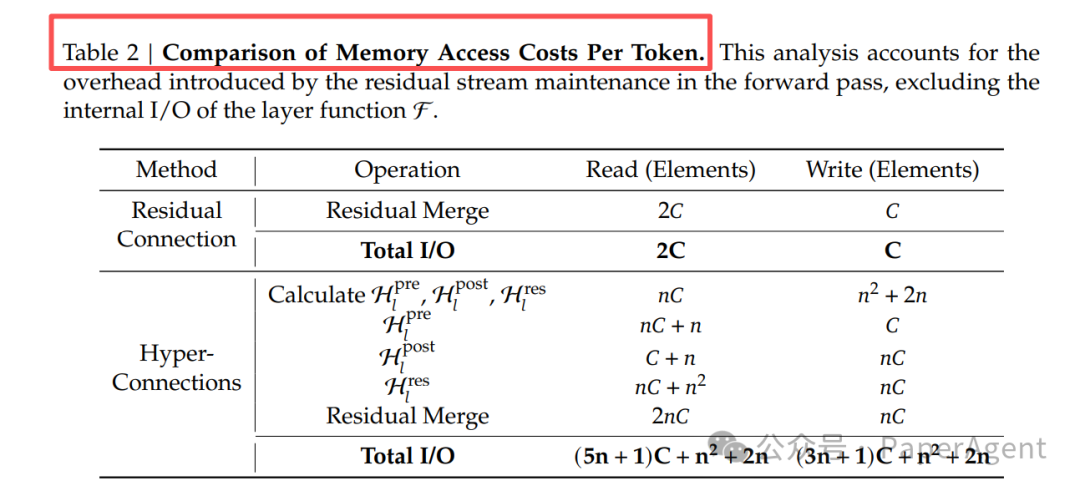 单Token内存访问成本对比表