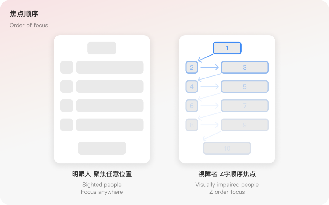 屏幕阅读器焦点顺序对比：明眼人任意聚焦 vs 视障者Z字顺序
