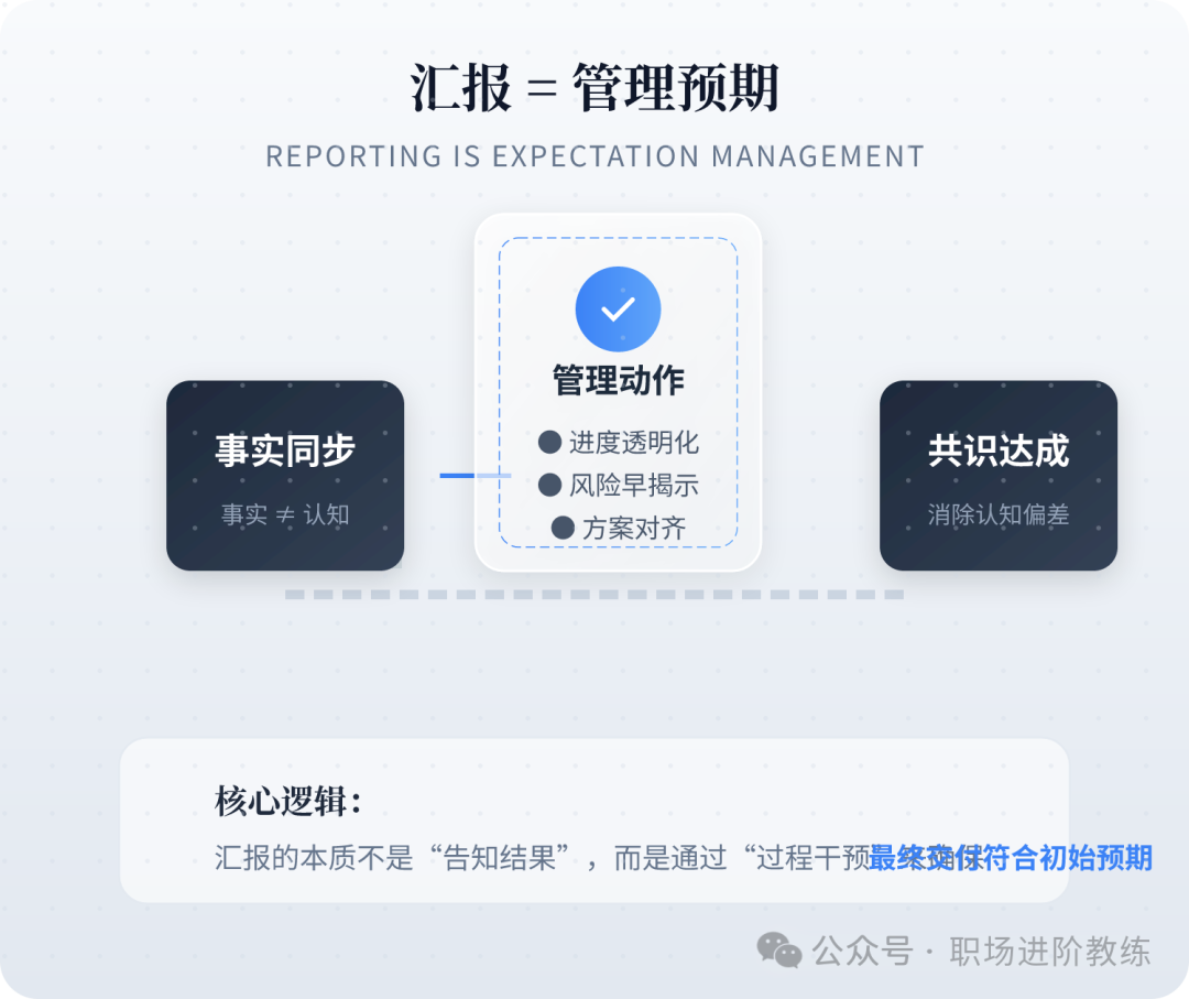 汇报的核心是管理预期