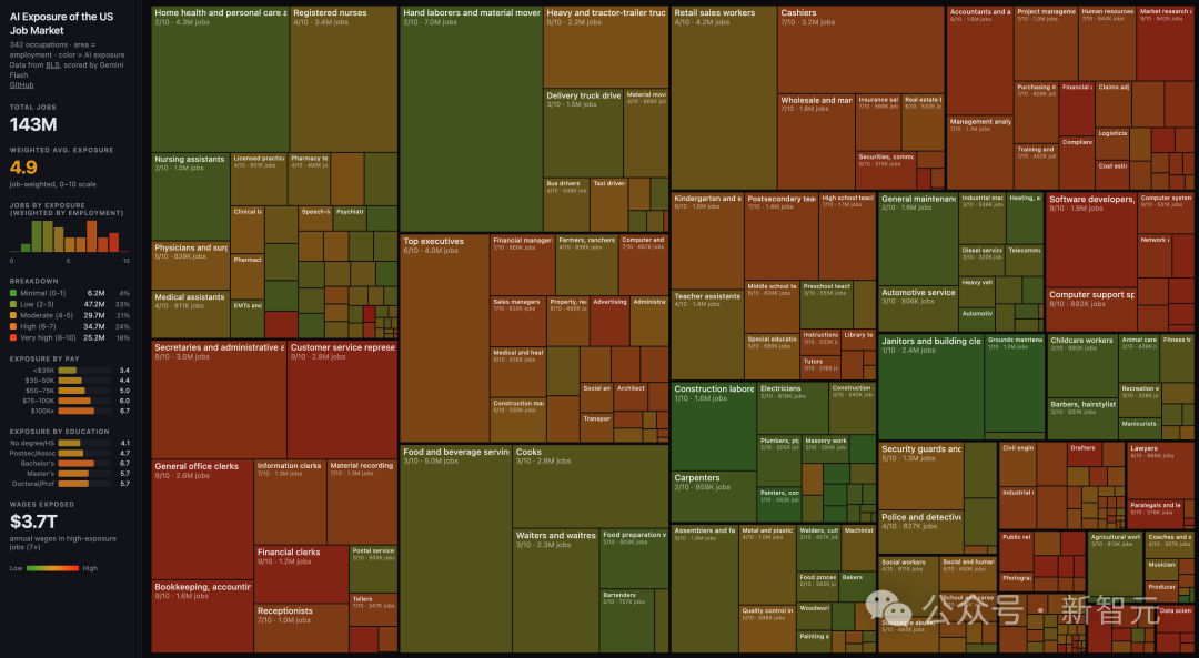 AI暴露度树状图总览
