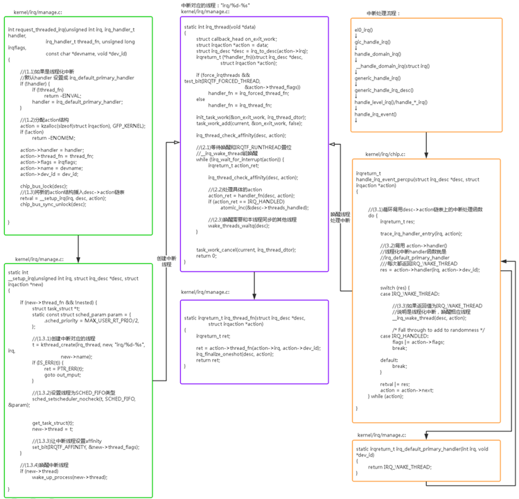 中断处理全流程汇总图