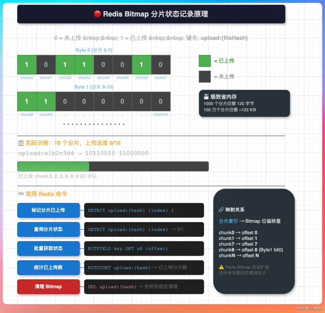 Redis Bitmap存储分片状态示意图