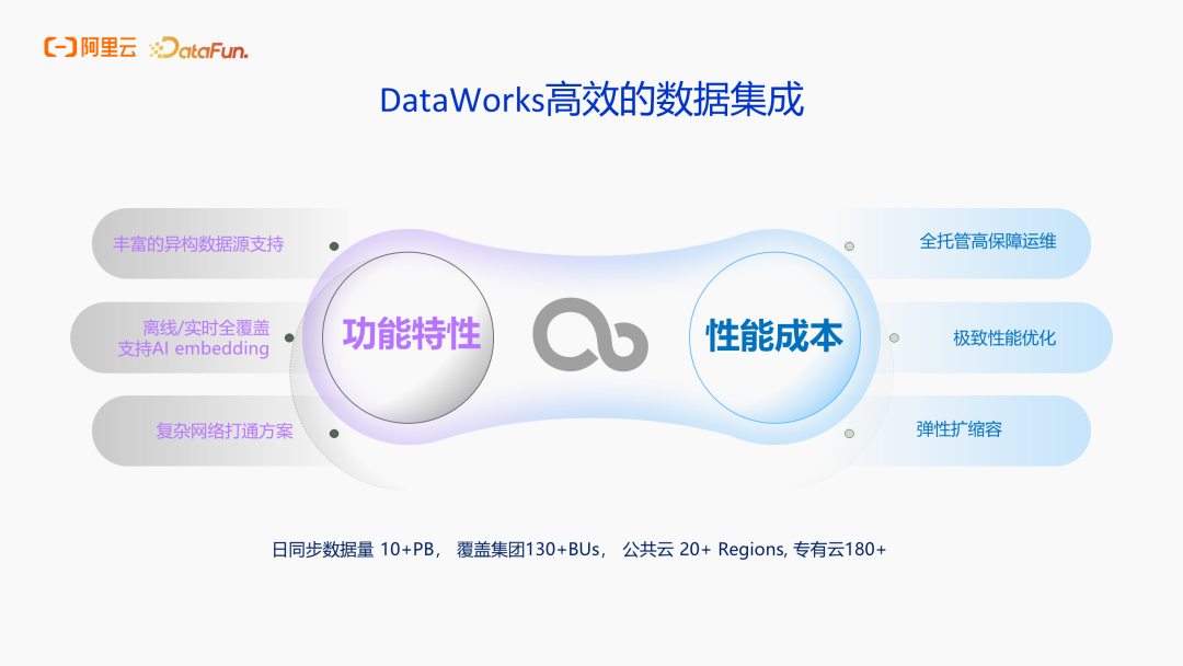 DataWorks高效的数据集成图
