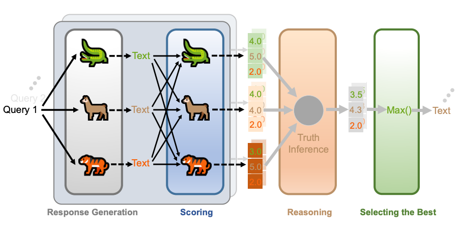 LLM-PeerReview 方法流程图