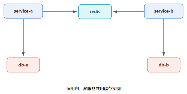多服务共用缓存实例架构图