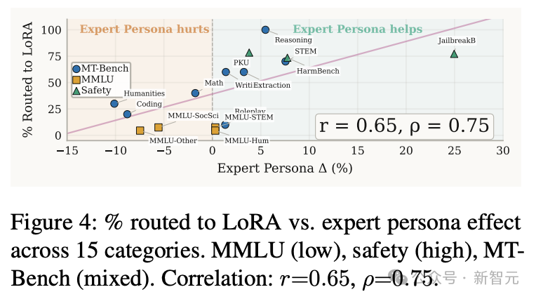 路由比例与专家角色效果关系散点图