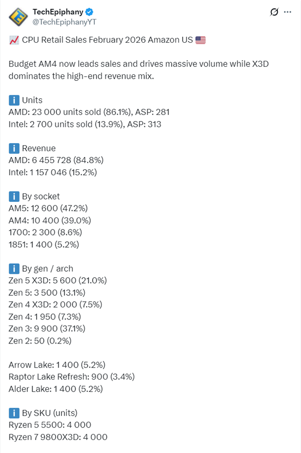 TechEpiphany发布的2026年2月亚马逊CPU销售数据推文截图