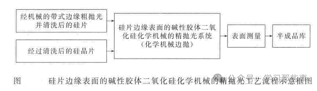 硅片边缘表面碱性胶体二氧化硅化学机械精抛光工艺流程示意图
