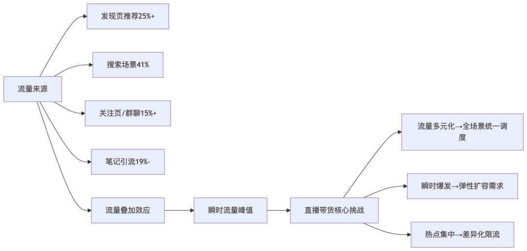 小红书直播带货流量来源与挑战分析图