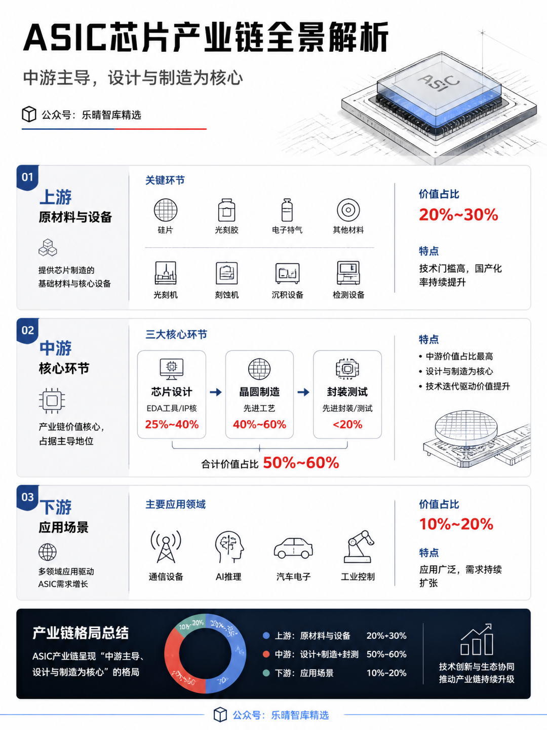 ASIC芯片产业链全景解析图