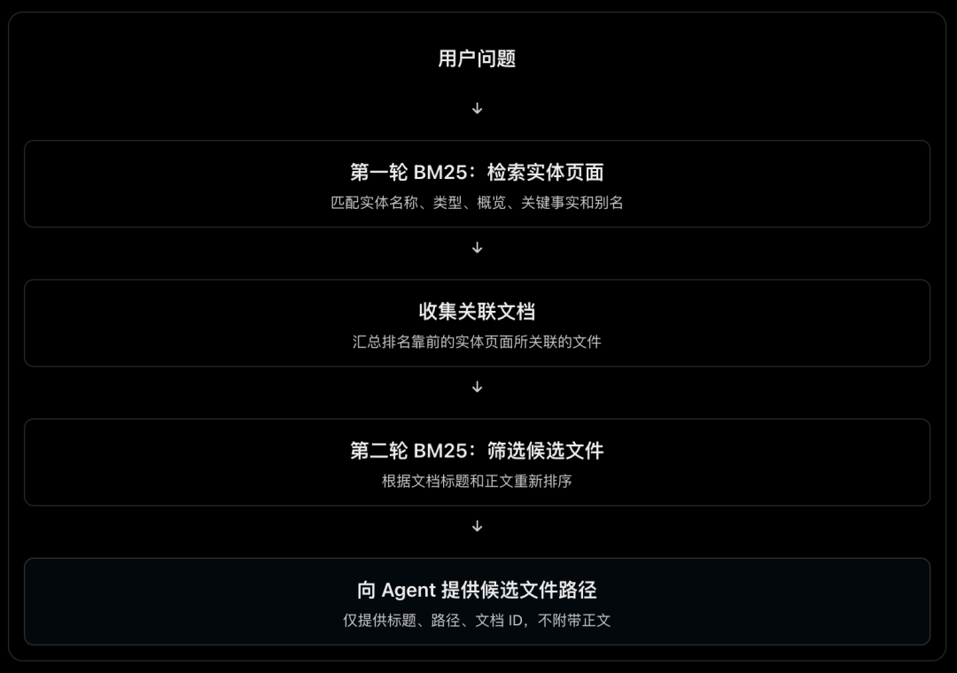 CorpusMap 两轮 BM25 候选文件检索流程