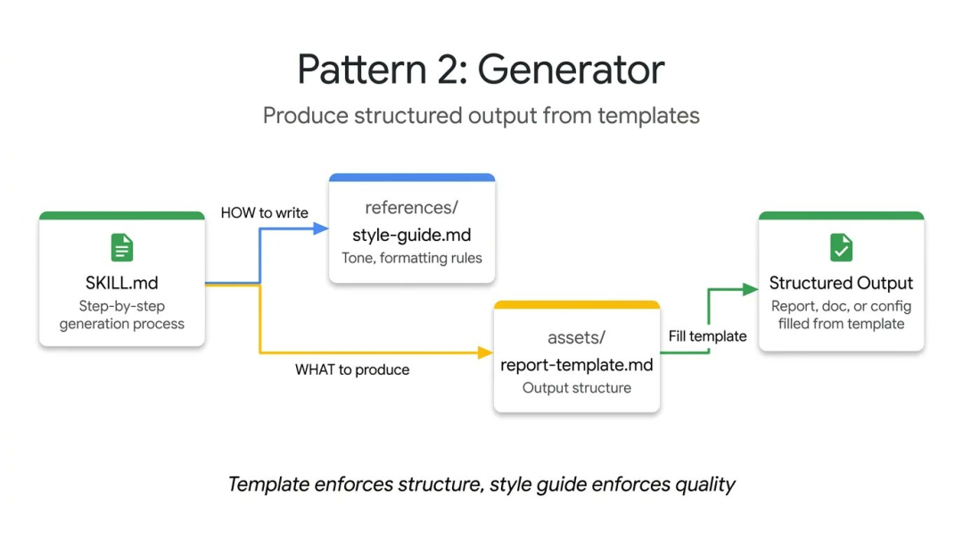 Generator 模式流程图:SKILL.md 协调风格指南与模板,产出结构化文档