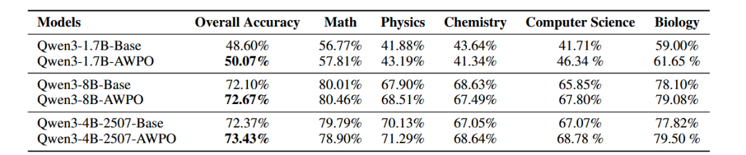 不同模型在MMLU-Pro基准上的比较表格