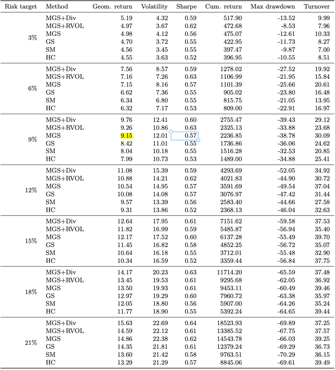 标普 500 成分股绩效对比表:MGS 与基准方法在 3%–21% 目标风险下的表现