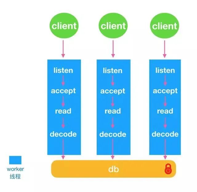 KeyDB 多客户端并发处理流程：worker 线程访问共享 db