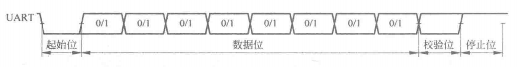 UART时序图