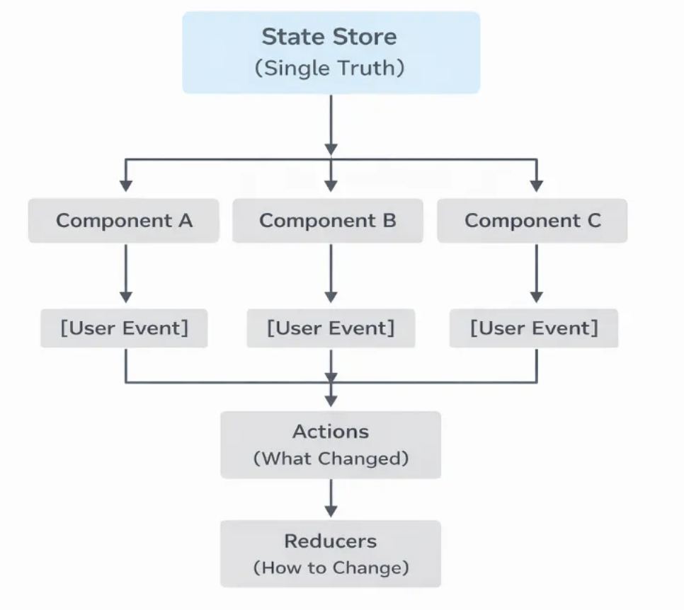 单向数据流状态管理架构图