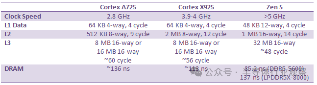 Cortex A725、X925与AMD Zen 5核心参数对比表