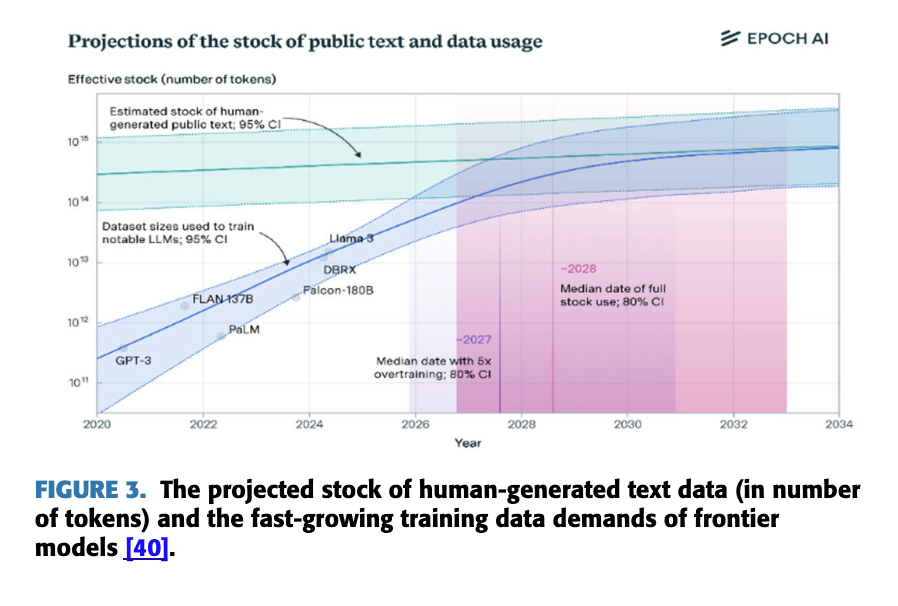 图5：人类生成文本数据存量与LLM训练需求预测