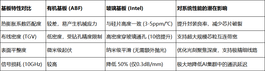 玻璃基板与有机基板特性对比表