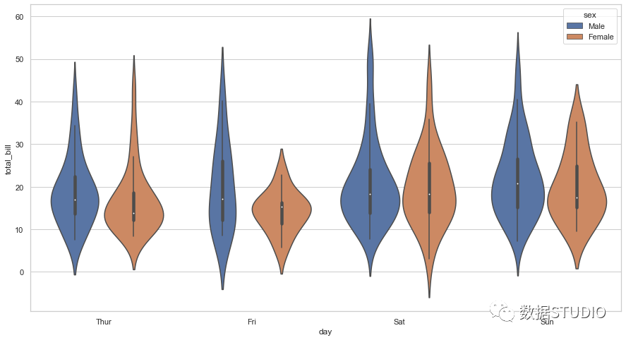 按性别和日期分组的小提琴图
