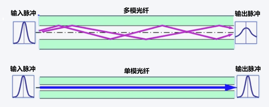 多模光纤与单模光纤中脉冲传输对比示意图
